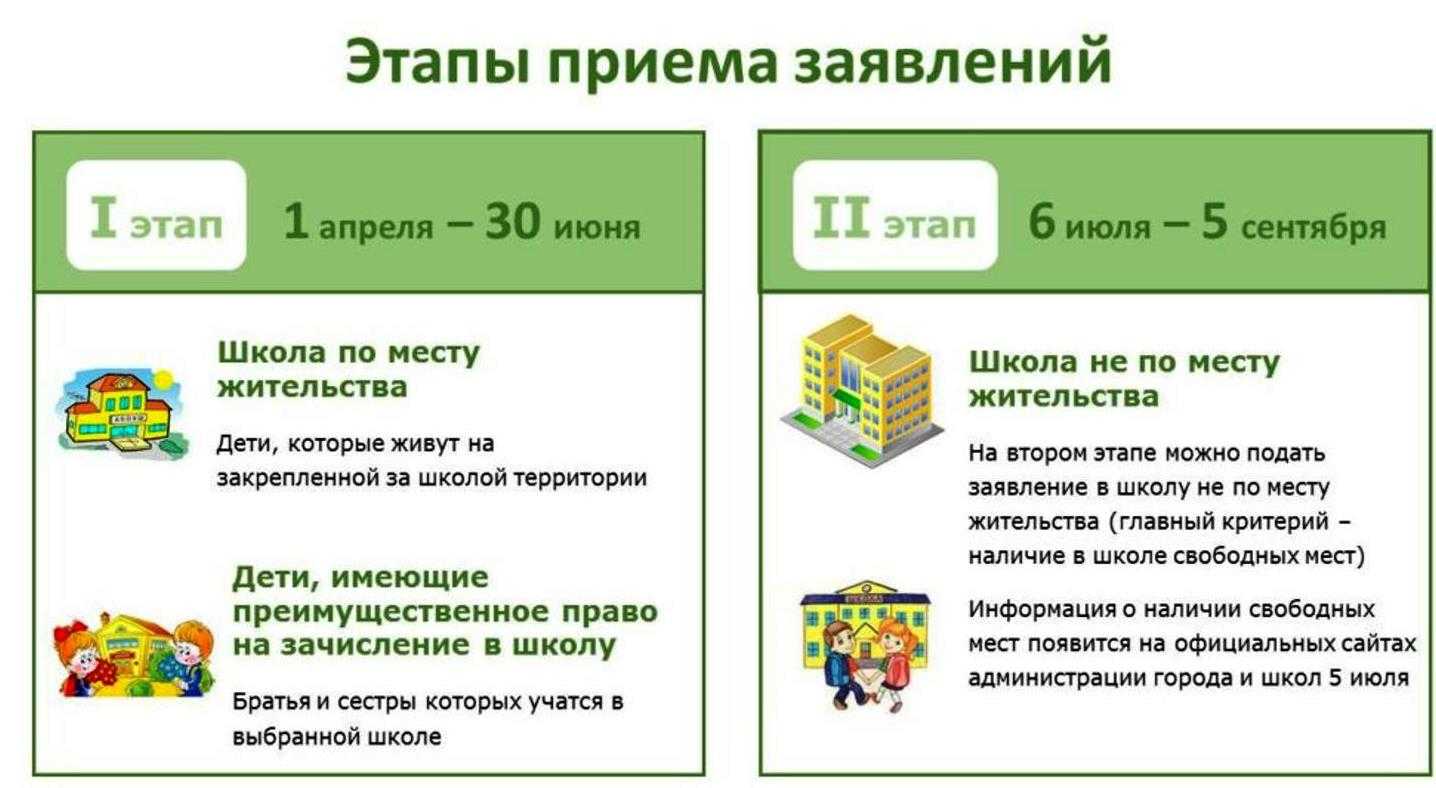 Этапы подачи заявления в 1 класс